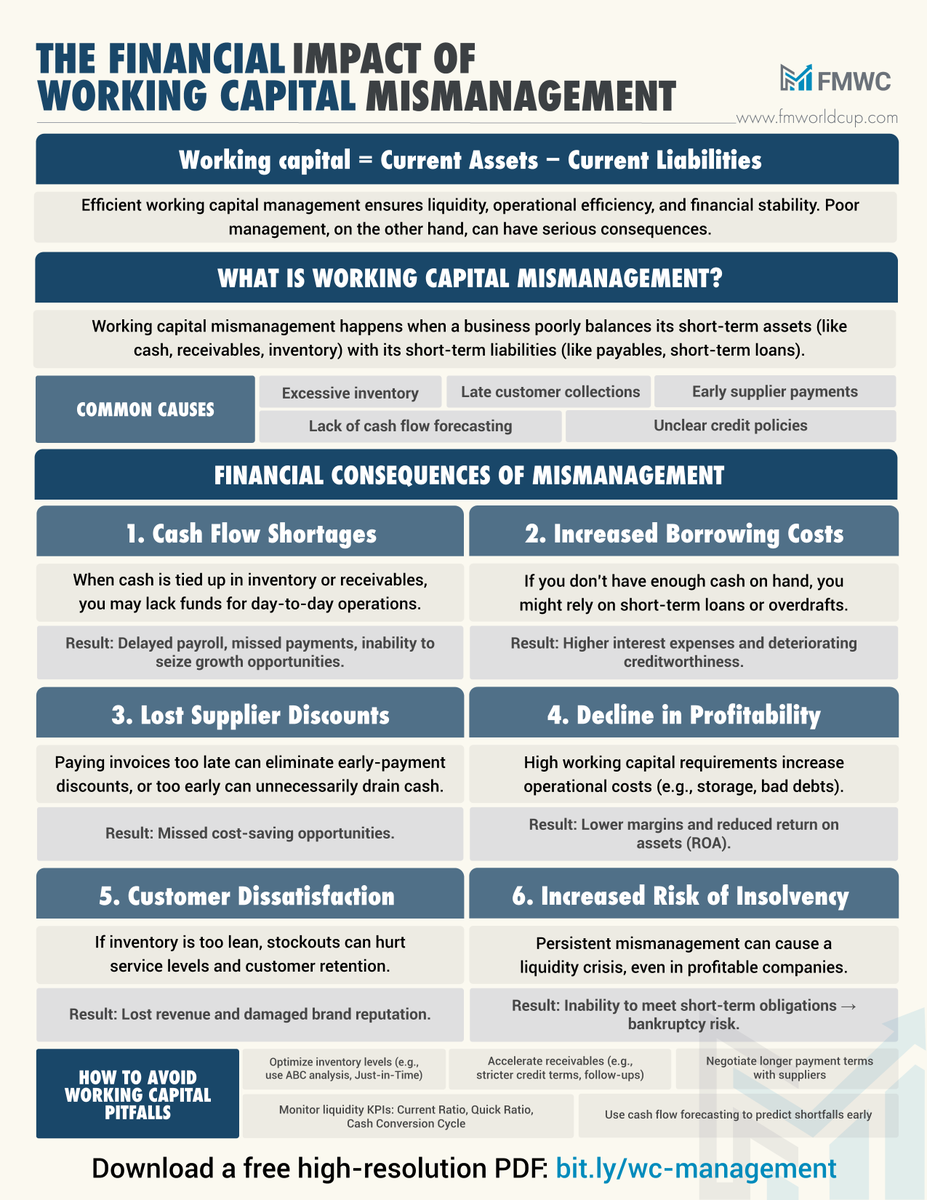 Financial Modeling World Cup (@fmwc_) on Twitter photo 📉 The Financial Impact of Working Capital Mismanagement
❗️Download a free high-resolution PDF (link in the picture).
Efficient working capital management ensures liquidity, operational efficiency, and financial stability.
Follow <a href="/FMWC_/">Financial Modeling World Cup</a> for daily educational content! ✅ 📉 The Financial Impact of Working Capital Mismanagement
❗️Download a free high-resolution PDF (link in the picture).
Efficient working capital management ensures liquidity, operational efficiency, and financial stability.
Follow <a href="/FMWC_/">Financial Modeling World Cup</a> for daily educational content! ✅