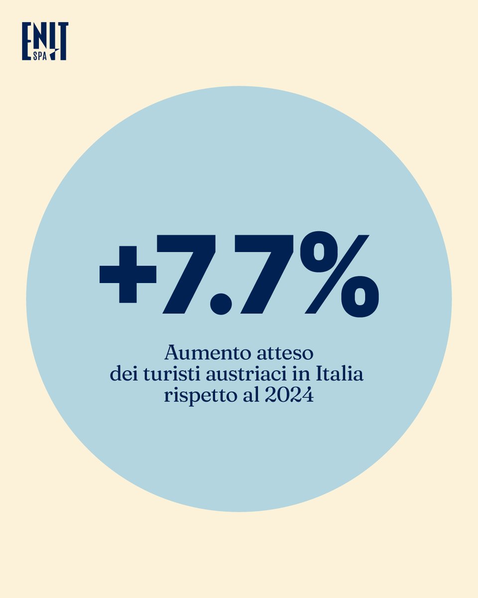 📈 NUOVA RUBRICA! Ogni martedì "La settimana dei dati ENIT" ti porta le ultime tendenze del turismo.

Oggi: boom di turisti da Germania, Francia e Austria in Italia!

📊 Tutti i dati completi sul nostro sito: enit.it/it/ufficio-stu…

#DatiTurismoENIT #ENITSpA
