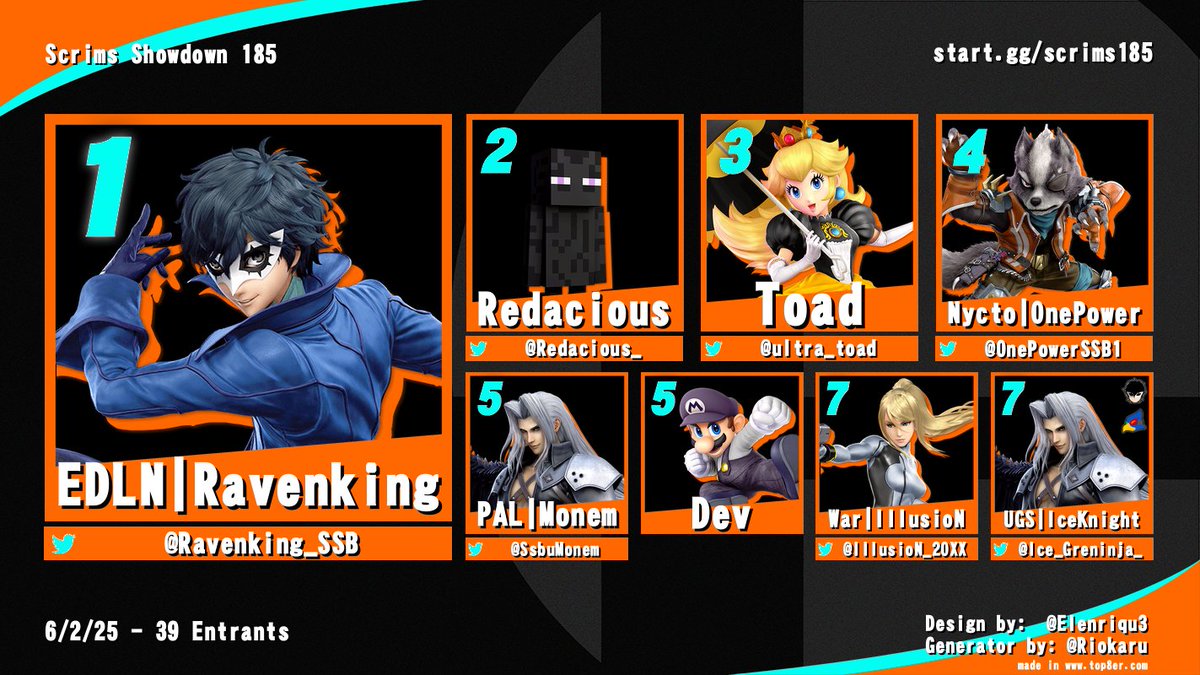 Scrims Showdown (@scrimsshowdown) on Twitter photo Congrats to <a href="/Ravenking_SSB/">Ryan (Ravenking) McDonough</a> for taking 1st place at Scrims Showdown 185!
Here are the standings from last night:
🥇 <a href="/Ravenking_SSB/">Ryan (Ravenking) McDonough</a>
🥈 <a href="/Redacious_/">Redacious🌹</a>
🥉 <a href="/ultra_toad/">Toad</a>
4⃣ <a href="/OnePowerSSB1/">OnePower</a>
5⃣ <a href="/SsbuMonem/">Monem 🐶🇵🇸</a>
5⃣ Dev
7⃣ <a href="/IllusioN_20XX/">WAR IllusioN ❄️</a>
7⃣ <a href="/Ice_Greninja_/">UGS | IceKnight</a>
Thank you for joining us! Congrats to <a href="/Ravenking_SSB/">Ryan (Ravenking) McDonough</a> for taking 1st place at Scrims Showdown 185!
Here are the standings from last night:
🥇 <a href="/Ravenking_SSB/">Ryan (Ravenking) McDonough</a>
🥈 <a href="/Redacious_/">Redacious🌹</a>
🥉 <a href="/ultra_toad/">Toad</a>
4⃣ <a href="/OnePowerSSB1/">OnePower</a>
5⃣ <a href="/SsbuMonem/">Monem 🐶🇵🇸</a>
5⃣ Dev
7⃣ <a href="/IllusioN_20XX/">WAR IllusioN ❄️</a>
7⃣ <a href="/Ice_Greninja_/">UGS | IceKnight</a>
Thank you for joining us!