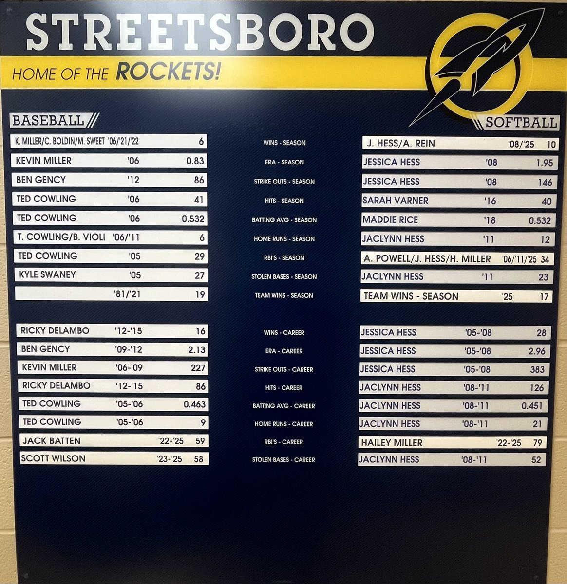 Congratulations to our baseball and softball athletes who set new school records this season. 

Hailey Miller - RBI’s - Season (34) &amp; Career (79)
Amy Rein - Season Wins (10)
Softball - Team Wins (17)
Scott Wilson- Career Stolen Bases (58)
Jack Batten - Career RBI’s (59)