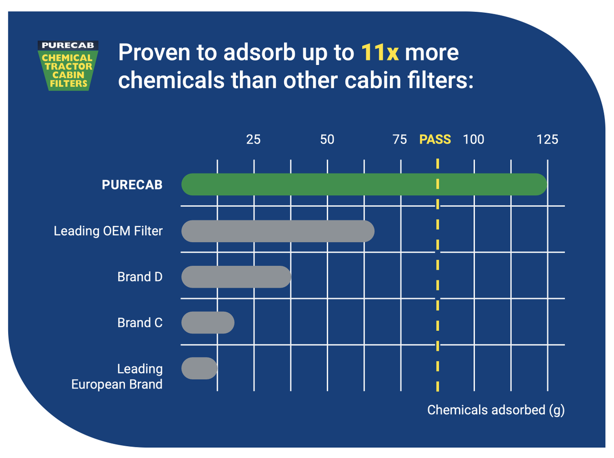 APAIRLtd's tweet photo. ✨You’ve read about them - now try one!
This month only we’re giving you a 50% discount* on #Purecab’s chemical 🚜 #cabinfilters
🛒 Visit @CerealsEvent stand #105 next week or ☎️ 01453 891320 to claim the #offer 🏃♂️💨
🌐 https://t.co/RST42P9enh
*ts & cs apply – ask for details https://t.co/Uiuc0hBGMm