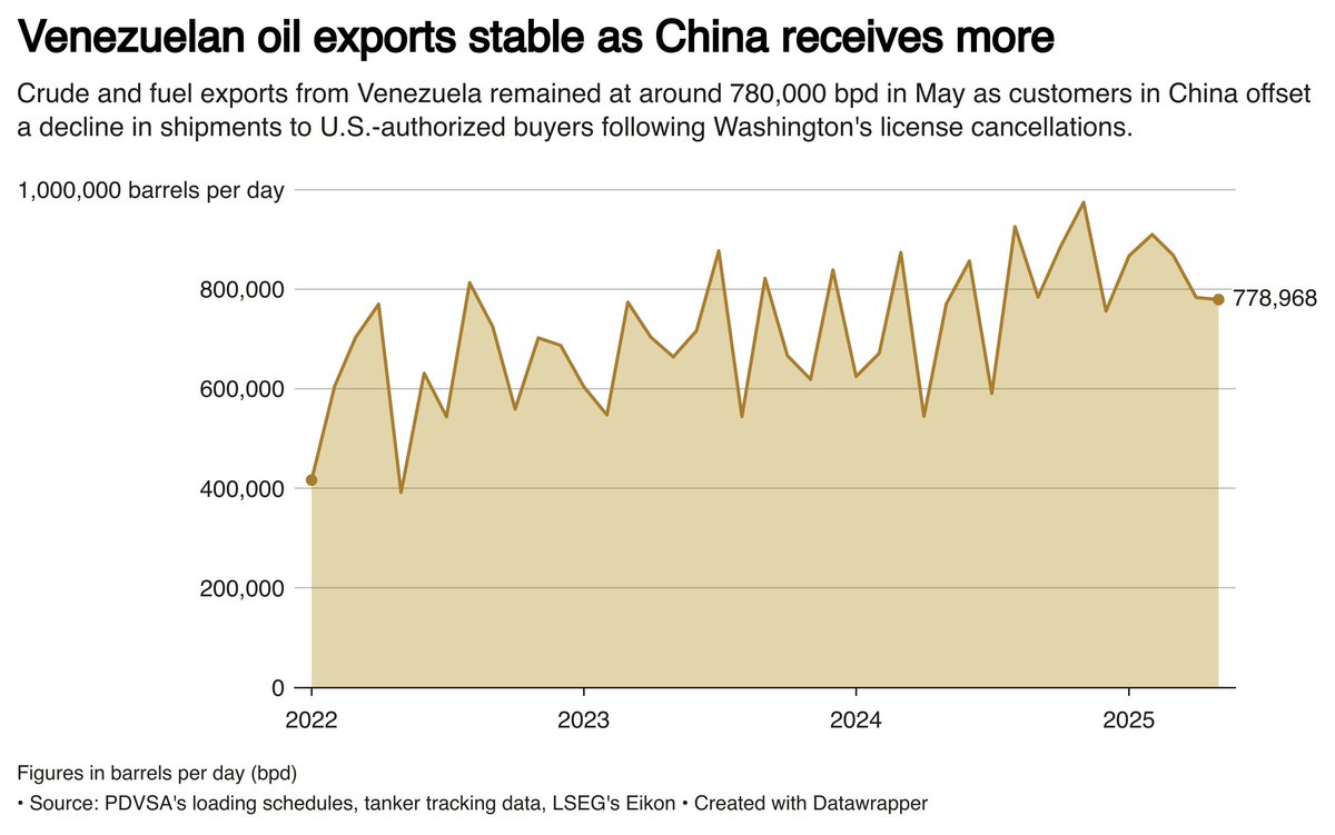 Reuters- Venezuela's oil exports remained almost unchanged last month at around 779,000 bpd as increased shipments to customers in China offset a decline in U.S.-authorized sales following Washington's license cancellations reuters.com/business/energ…