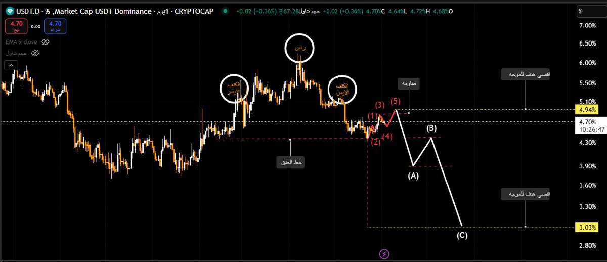 #USDT.D
الصوره تشرح نفسها في انتظار تحقيق الاهداف 

#Crypto #usdt #USDC #BTCUSD