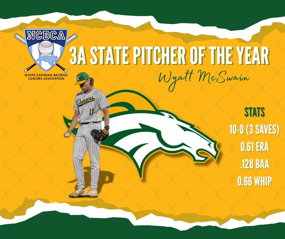 @WyattMcswain (@wyattmcswain) on Twitter photo Honored and blessed to be named the 3A State Pitcher of the Year!
Huge thank you to my coaches and teammates. I couldnโt have asked for a better senior season!
<a href="/adammcfarland21/">adam mcfarland</a> <a href="/BBUniversityWNC/">Baseball University of the Blue Ridge</a> <a href="/_NCBCA/">NCBCA</a> <a href="/nickmelton15/">Nick Melton</a> <a href="/5_jrg/">John Grigg</a> <a href="/H2TPNC/">Head 2 Toe Performance</a> <a href="/Post82Baseball/">Post 82 Baseball</a> Honored and blessed to be named the 3A State Pitcher of the Year!
Huge thank you to my coaches and teammates. I couldnโt have asked for a better senior season!
<a href="/adammcfarland21/">adam mcfarland</a> <a href="/BBUniversityWNC/">Baseball University of the Blue Ridge</a> <a href="/_NCBCA/">NCBCA</a> <a href="/nickmelton15/">Nick Melton</a> <a href="/5_jrg/">John Grigg</a> <a href="/H2TPNC/">Head 2 Toe Performance</a> <a href="/Post82Baseball/">Post 82 Baseball</a>