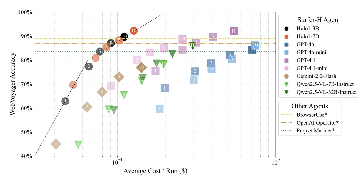 laurentsifre's tweet image. 🏄 Our Surfer-H agent, powered by our Holo1 model, hits 92.2% SOTA on WebVoyager! Achieves Pareto-optimal accuracy & cost-efficiency, outperforming GPT-4.1 and other foundation models at a fraction of the cost. hcompany.ai/surfer-h