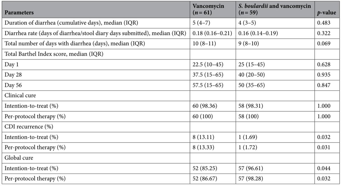 Is probiotic useful for treating C.diff?

This RCT from 🇹🇭 showed that adding S. boulardii to vancomycin reduced CDI recurrence (1.7% vs 13.1%) without increasing adverse events. Clinical cure rates were similar for both groups.

doi.org/10.1038/s41598…