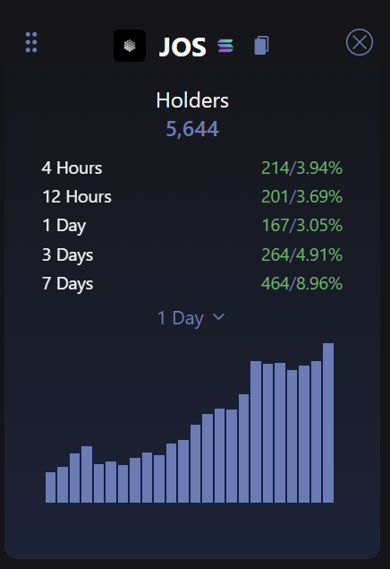 devdosomething's tweet photo. You're NGMI Anon. Jeeting at bottoms and buying at tops. 

While idiots jeet instead of hodling, smart people are buying. 
Holders are at an ATH!

Like the saying goes, jeets out Chads in.
The ticker is $JOS
@BuildOnJulia https://t.co/90ZqQ1DQrZ