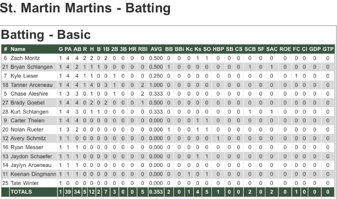 A little late here, but we’ll try to recap the weekend.

Saturday we played our first District 6B game against the Rockies. Martins came out on top 5-2 behind a CG gem from Scotty L. He allowed 4 hits and struck out 9. Tanner was a hero again going 4-4. #HittingForChopper