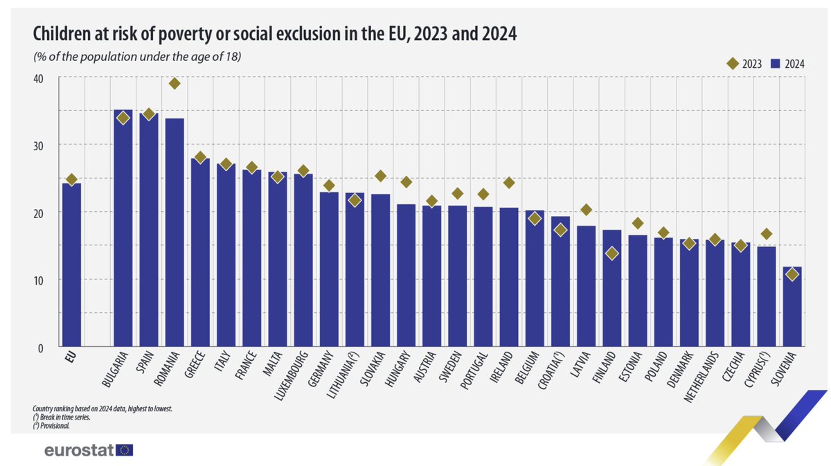 L'Estat espanyol és capdavanter a Europa, just després de Bulgària, en mainada que viu en risc de pobresa o d'exclusió social. Les dades econòmiques generals no es poden entendre sense aquestes dades socials alarmants.
