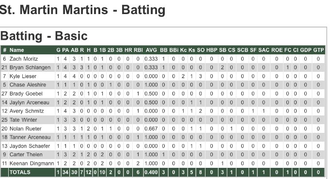 On Sunday in the hangover game we battled the Skis. Martins prevail again 7-6, winning in walkoff fashion thanks to a sac fly from Avery. We scored 4 in the bottom of the 7th to win it. Nolan, CT &amp; Keenan each with 2 knocks. Brady, Jaydon and Tanner tossed the pearl. #Funzie