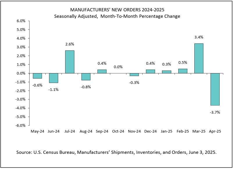 t_j_thompson's tweet image. Factory orders fell 3.7% in April, hinting at a shift from goods buying to services. A sign of recalibration, not retreat. Manufacturing steadies as consumer priorities evolve. #FactoryOrders #EconomicUpdate