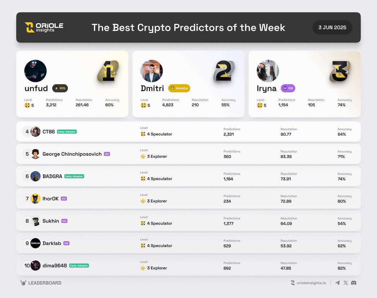 Oriole Insights (@orioleinsights) on Twitter photo The Best Crypto Predictors of the Week on <a href="/OrioleInsights/">Oriole Insights</a> | 3 Jun
📊 Leaderboard of #TOP 10 Predictors
1. @Unfud_ - 261.46 Reputation|3,212 Predictions
2. @Logazlaiz - 210 Reputation|4,823 Predictions
3. <a href="/IrinaMigunovaaa/">Irina.base.eth 🐲 🟧</a> - 105 Reputation|1,154 Predictions
4. CT86 - 90.77 The Best Crypto Predictors of the Week on <a href="/OrioleInsights/">Oriole Insights</a> | 3 Jun
📊 Leaderboard of #TOP 10 Predictors
1. @Unfud_ - 261.46 Reputation|3,212 Predictions
2. @Logazlaiz - 210 Reputation|4,823 Predictions
3. <a href="/IrinaMigunovaaa/">Irina.base.eth 🐲 🟧</a> - 105 Reputation|1,154 Predictions
4. CT86 - 90.77