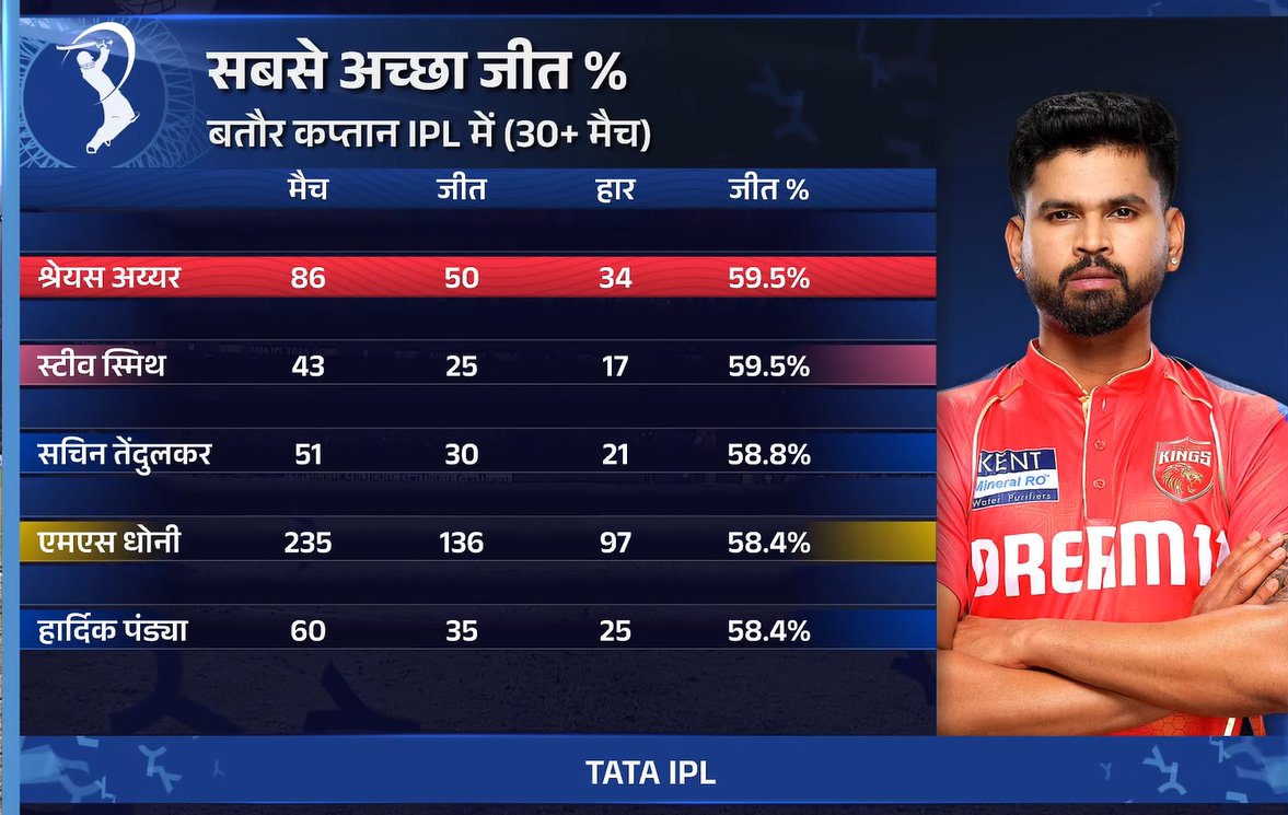 ImVeeruNegi's tweet photo. Shreyas Iyer the most successful Indian Captain in IPL history. https://t.co/JiJvkP2nVZ