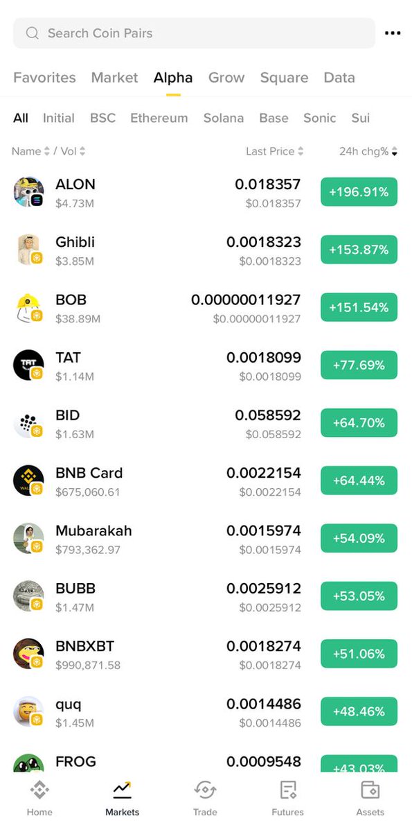 I love how BNB memecoins are getting more volume and more traction they deserve

After <a href="/worldlibertyfi/">WLFI</a> bought <a href="/BUILDonBsc_AI/">BUILDON GALAXY</a> memecoin on BSC, people started to focus more on BNB than Solana which is fair

I believe we will see more BNB memecoins to get listed on Binance Alpha and