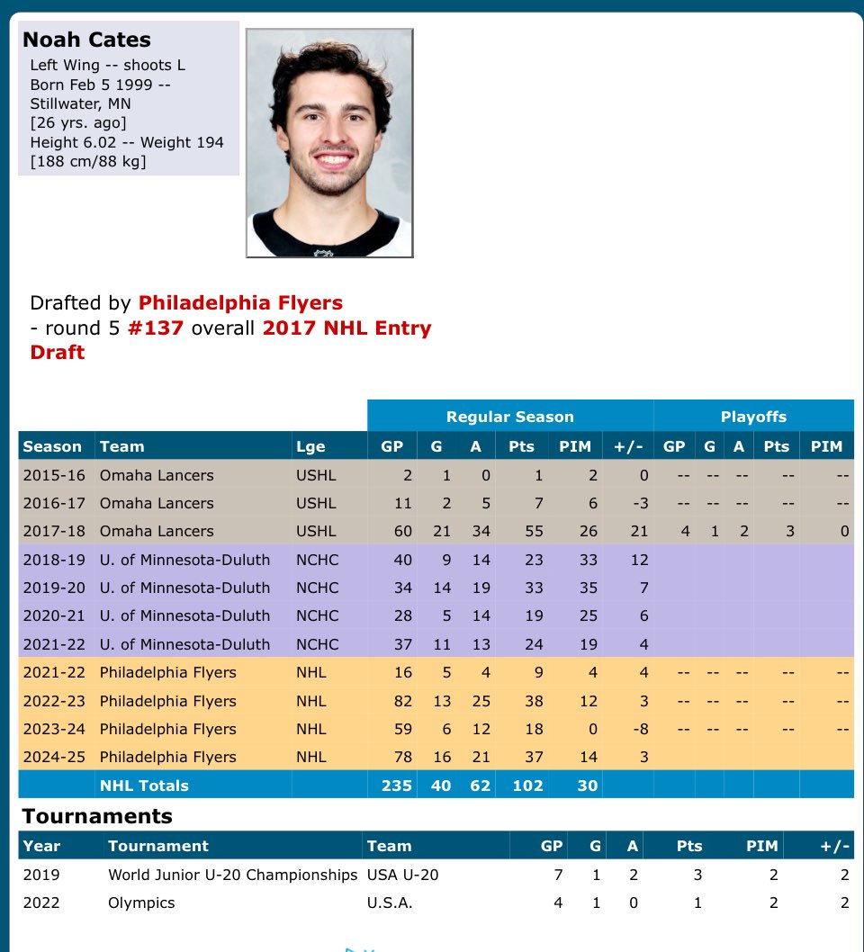 Ben Hankinson (@benhankinson) on Twitter photo Congrats Noah Cates on 4 years at $4M = $16M contract with <a href="/NHLFlyers/">Philadelphia Flyers</a>.
Noah’s a 6’2” Center 5th round pick in 2017 draft after playing at Stillwater HS > <a href="/OmahaLancers/">Omaha Lancers</a> USHL > <a href="/UMDMensHockey/">UMD Men's Hockey</a> NCAA. <a href="/hockey_db/">HockeyDB</a> below👇 Congrats Noah Cates on 4 years at $4M = $16M contract with <a href="/NHLFlyers/">Philadelphia Flyers</a>.
Noah’s a 6’2” Center 5th round pick in 2017 draft after playing at Stillwater HS > <a href="/OmahaLancers/">Omaha Lancers</a> USHL > <a href="/UMDMensHockey/">UMD Men's Hockey</a> NCAA. <a href="/hockey_db/">HockeyDB</a> below👇