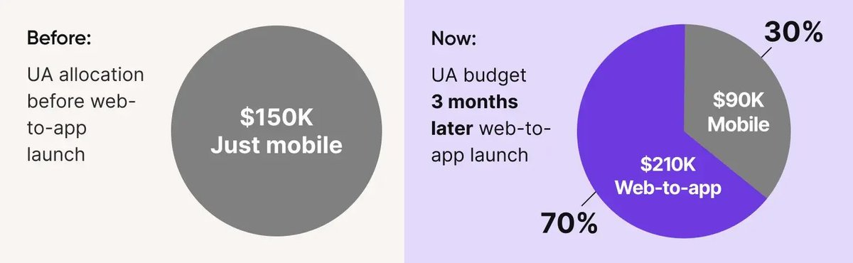 muratworks's tweet image. This habit tracker app scaled $2M ARR with paywall a/b tests and web2app flows