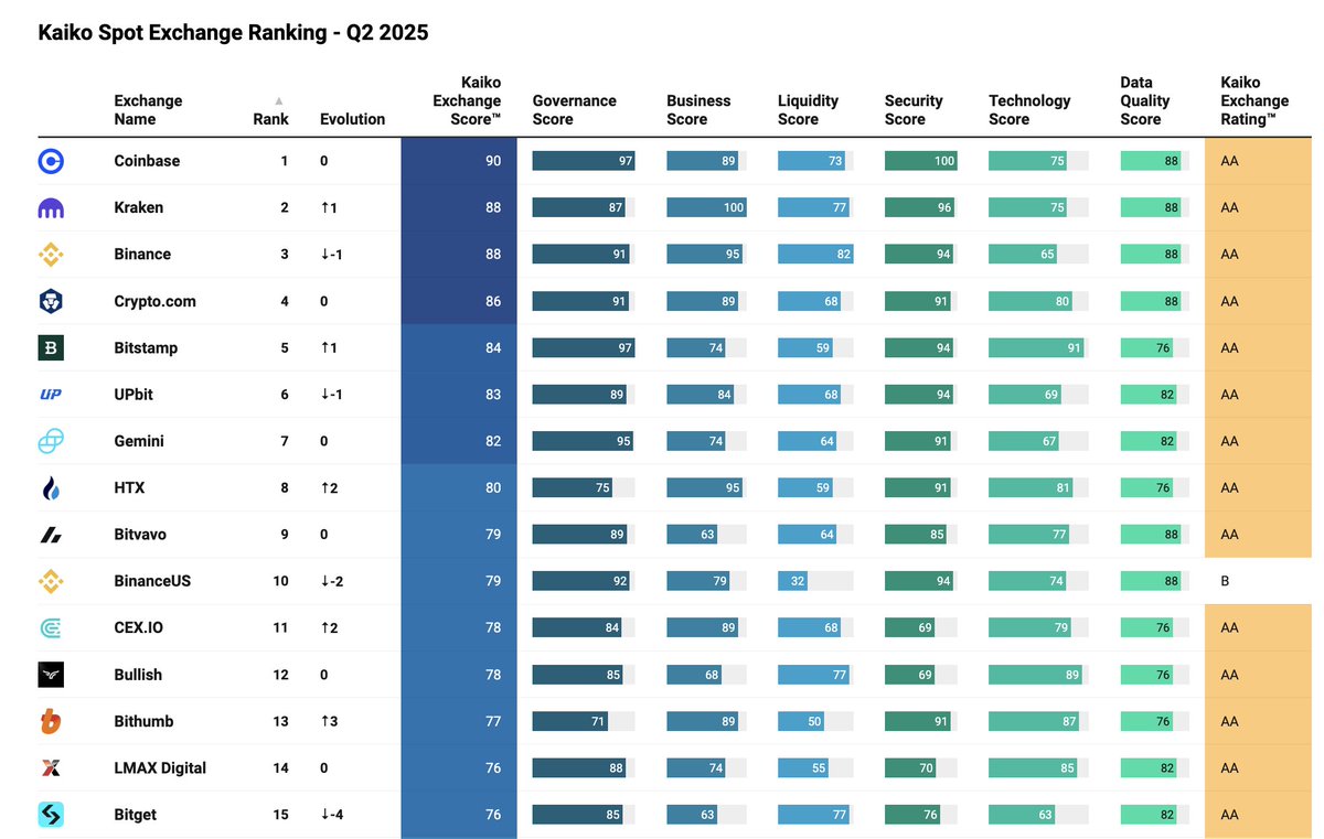 Le classement des meilleurs exchanges crypto selon @KaikoData