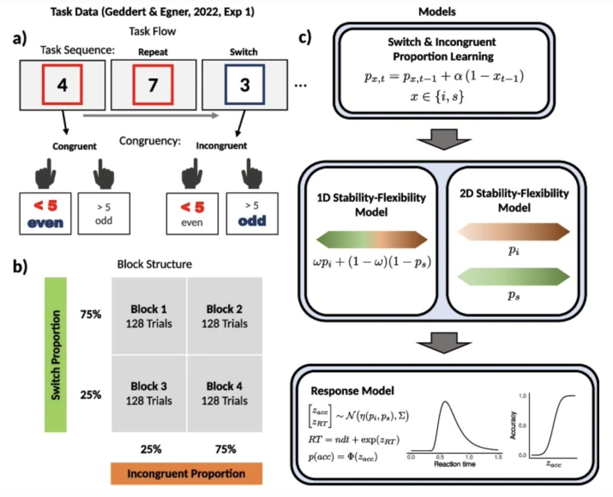 Tobias Egner (@egnerlab) on Twitter photo New paper, fronted by <a href="/RaphaelGeddert/">Raphael Geddert</a> and Seth Madlon-Kay, in Psychonomic Bulletin & Review: "Modeling of control over task switching and cross-task interference supports a two-dimensional model of cognitive stability and flexibility".
Free read link: rdcu.be/epatc New paper, fronted by <a href="/RaphaelGeddert/">Raphael Geddert</a> and Seth Madlon-Kay, in Psychonomic Bulletin & Review: "Modeling of control over task switching and cross-task interference supports a two-dimensional model of cognitive stability and flexibility".
Free read link: rdcu.be/epatc