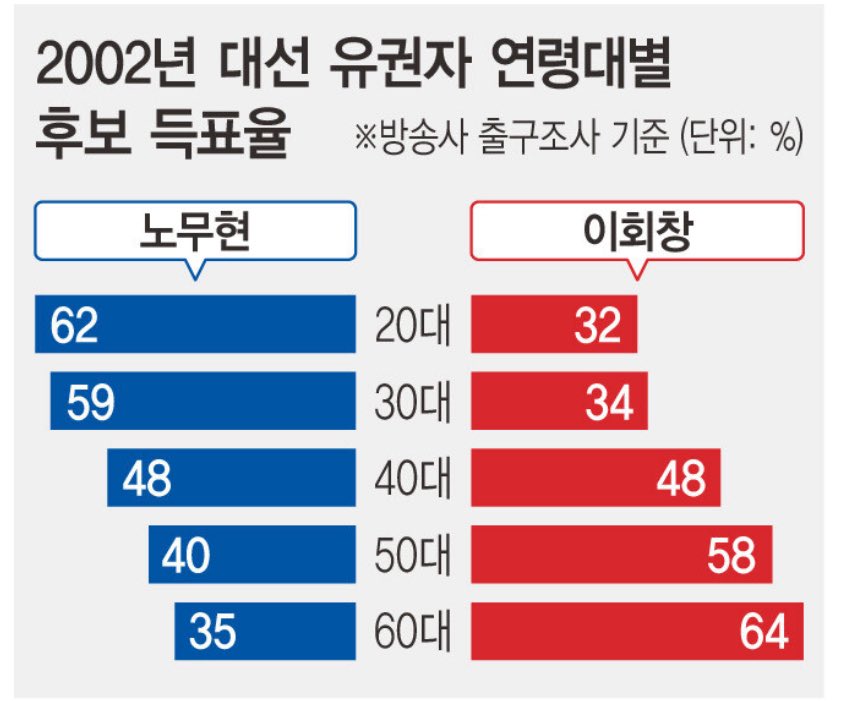 현재의 4050은 노통때 2030이다
당시 핵심 지지층이 지금까지 이어온겁니다.  앞으로도 이어갈꺼구요,,,