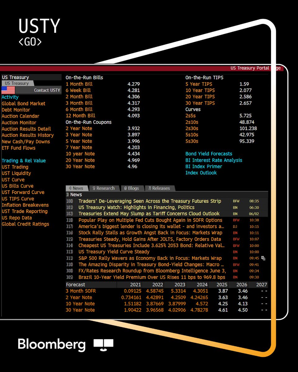 Ready to unlock full US Treasury market intelligence in one seamless view? 🔓 📊

USTY &lt;GO&gt; on the Bloomberg Terminal seamlessly connects you to: 

🔹 electronic trading
🔹 yield curves
🔹 auction analytics
🔹 trading and repo data
🔹 news
🔹 research and more via a single
