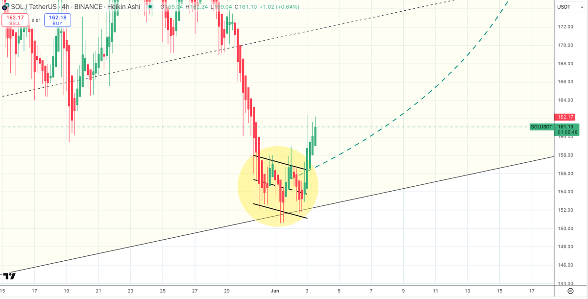 $SOL/usdt 4 hour

$SOL ripping today, trying for a big breakout 🔥🔥