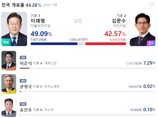 이재명 당선 확실이라 너무 기쁜데
... 이준석 110만표? 씨발 너무 불미스러움 공포스러워