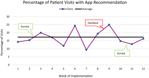 A new anxiety and depression screening focused quality improvement project highlights the importance of stakeholder involvement and electronic medical record integration to promote practice change #QI#NP#anxiety#depression#screening
npjournal.org/article/S1555-…