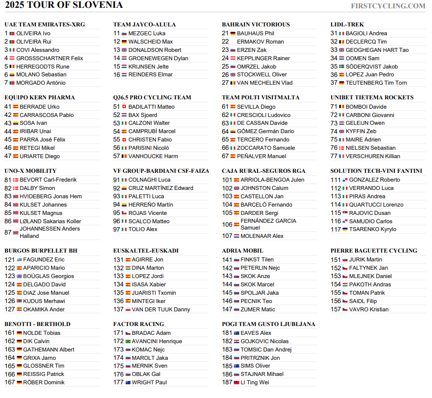 Final startlist of <a href="/TourOfSlovenia/">Tour of Slovenia</a> #TourofSlovenia 

firstcycling.com/race.php?r=211…
