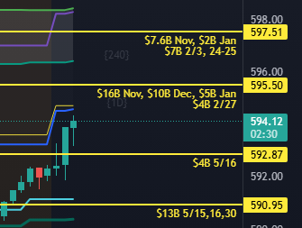 brianbalance's tweet image. $SPY heading to 595.50 level likely today
Breaching 595.50 opens up 597.51 where we likely get some kind of pullback.
levels at rollsr.substack.com