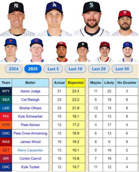 The Luck-Adjusted Home Run Leaderboard