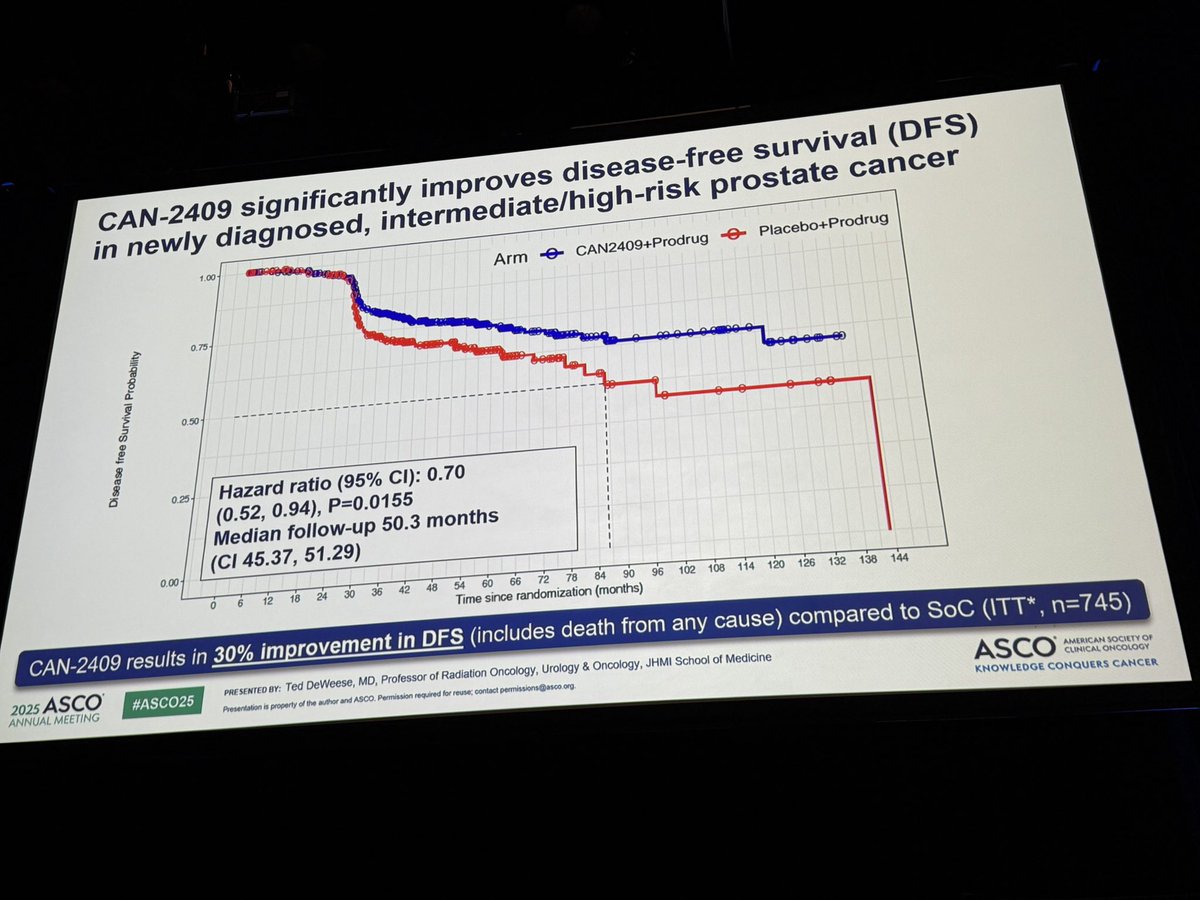 Breaking news @asco #ASCO25 👉 results of the phase 3 trial in localized prostate cancer with CAN-2409+ pro drug👉meets primary end point 👉 improves disease-free survival, well tolerated, ADT use balanced. <a href="/OncoAlert/">OncoAlert</a> <a href="/urotoday/">UroToday.com</a> <a href="/PCF_Science/">PCF Science</a>