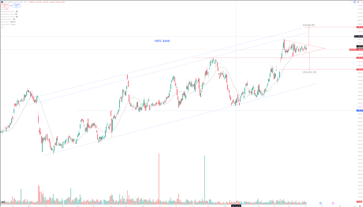 VaibhavBaxi's tweet photo. 📢📢: #HDFCBANK #HDBFIN IPO
Some snippets thanks to GROK
Also, HDFC Bank has been coiling within a triangle much like #NiftyBank and break on either side can result in a 4-4.5% move. 
Keep a close watch on how this news impacts the price and consequently determines the direction of bank nifty in the near term.

Note: These are notes to myself, follow at own risk. 

GROK-

Key Factors Influencing HDFC Bank’s Stock Price Post-IPO Announcement
1) Value Unlocking and Monetization:
a) The IPO, valued at ₹12,500 crore (₹2,500 crore fresh issue + ₹10,000 crore offer-for-sale by HDFC Bank), allows HDFC Bank to monetize a portion of its 94.36% stake in HDB Financial Services. This is seen as a positive move to unlock value from its NBFC arm, potentially improving HDFC Bank’s capital adequacy and financial flexibility.
b) Analysts, such as those from Citi, estimate HDB Financial’s post-IPO valuation at 3-4 times price-to-book (PB), contributing 2.8-4.3% to HDFC Bank’s market capitalization. This could boost investor confidence in HDFC Bank’s stock.
c) Expected Impact: Positive sentiment from value unlocking may drive a short-term rally, especially if the IPO is well-received by investors.

2) Historical Price Reactions:
On September 23, 2024, when HDFC Bank announced in-principle approval for HDB Financial’s IPO, its stock price rose nearly 1% to ₹1,754.
On October 21, 2024, following the board’s approval for the ₹12,500 crore IPO and Q2FY25 results (5% YoY net profit growth), HDFC Bank’s shares surged close to 3%, closing at ₹1,725 on NSE and ₹1,724.95 on BSE.📷

3) Expected Impact: These precedents suggest a likely short-term price increase of 1-3% upon a major IPO-related announcement, such as SEBI approval or final pricing, assuming no adverse market conditions.