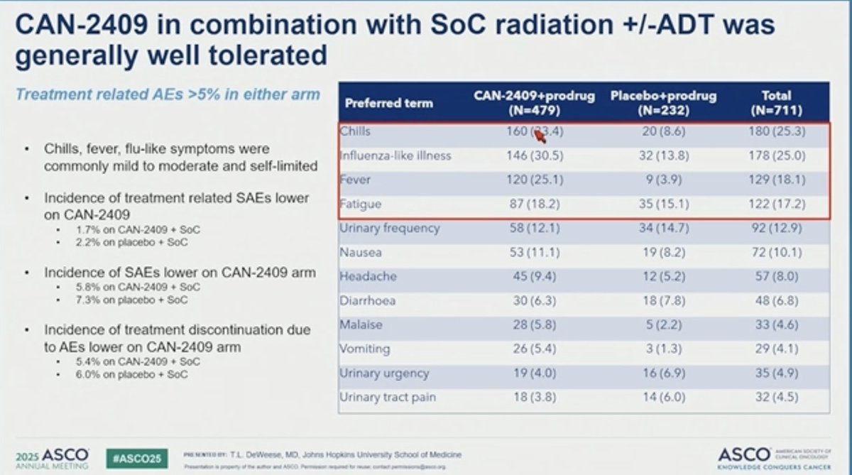 🗣️Prostate Oral Abstract #ASCO25

👉Abst5000: Dr #TedDeWeese
presenting #CAN2409+prodrug +EBRT +/-ADT in Int/High Risk PCa 

#CAN2409 is a replication-defective adenovirus 🦠HSV-tk gene 🧬 w/ prodrug promoting immunogenic cell death ☠️ and immunize 💉against tumor antigens for