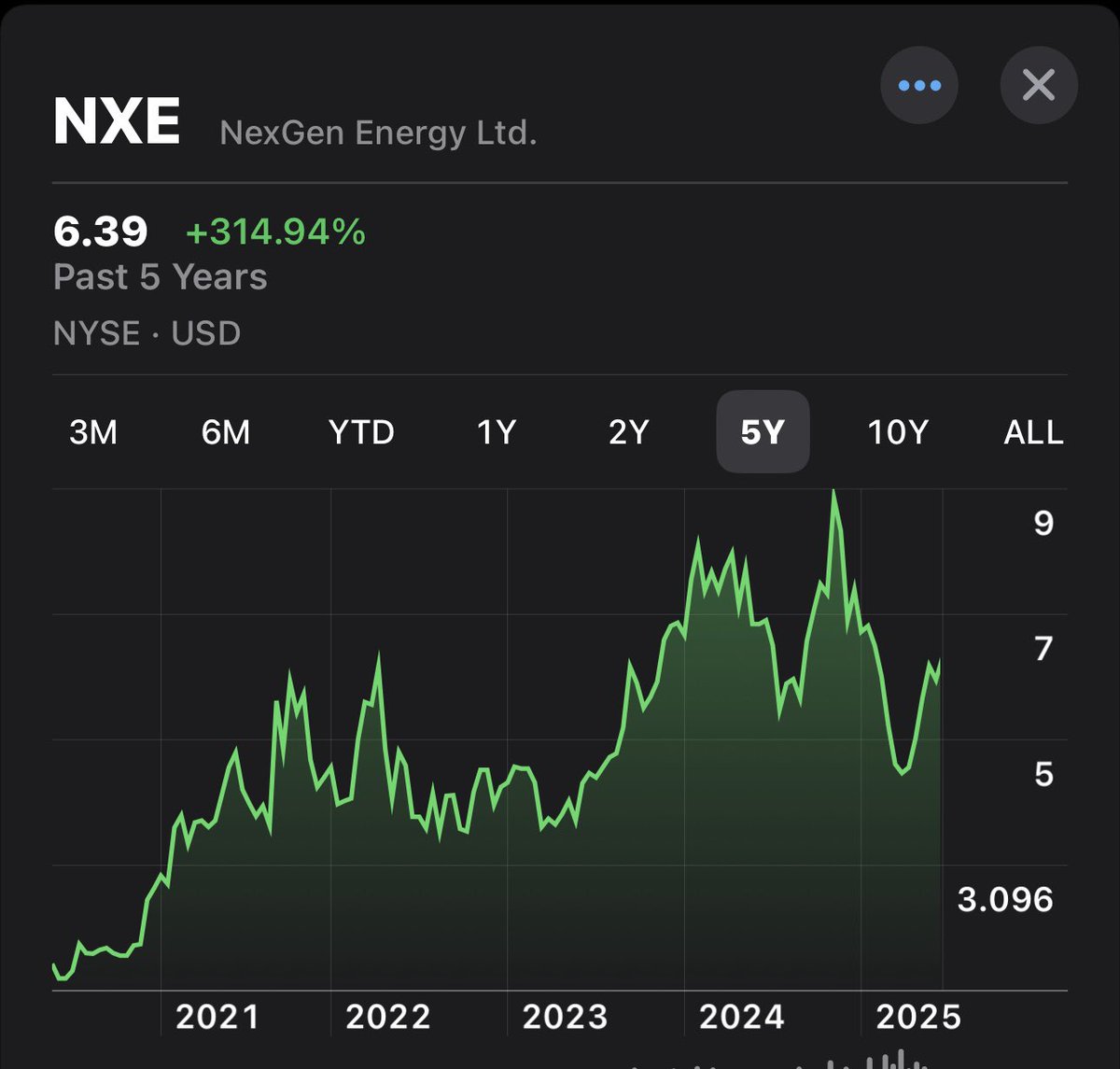 Baystreet Rising (@baystguy) on Twitter photo As others Pointed out, 5 year return of 314% beats the pretty much every benchmark there is. $nxe <a href="/NexGenEnergy_/">NexGen Energy Ltd.</a> As others Pointed out, 5 year return of 314% beats the pretty much every benchmark there is. $nxe <a href="/NexGenEnergy_/">NexGen Energy Ltd.</a>
