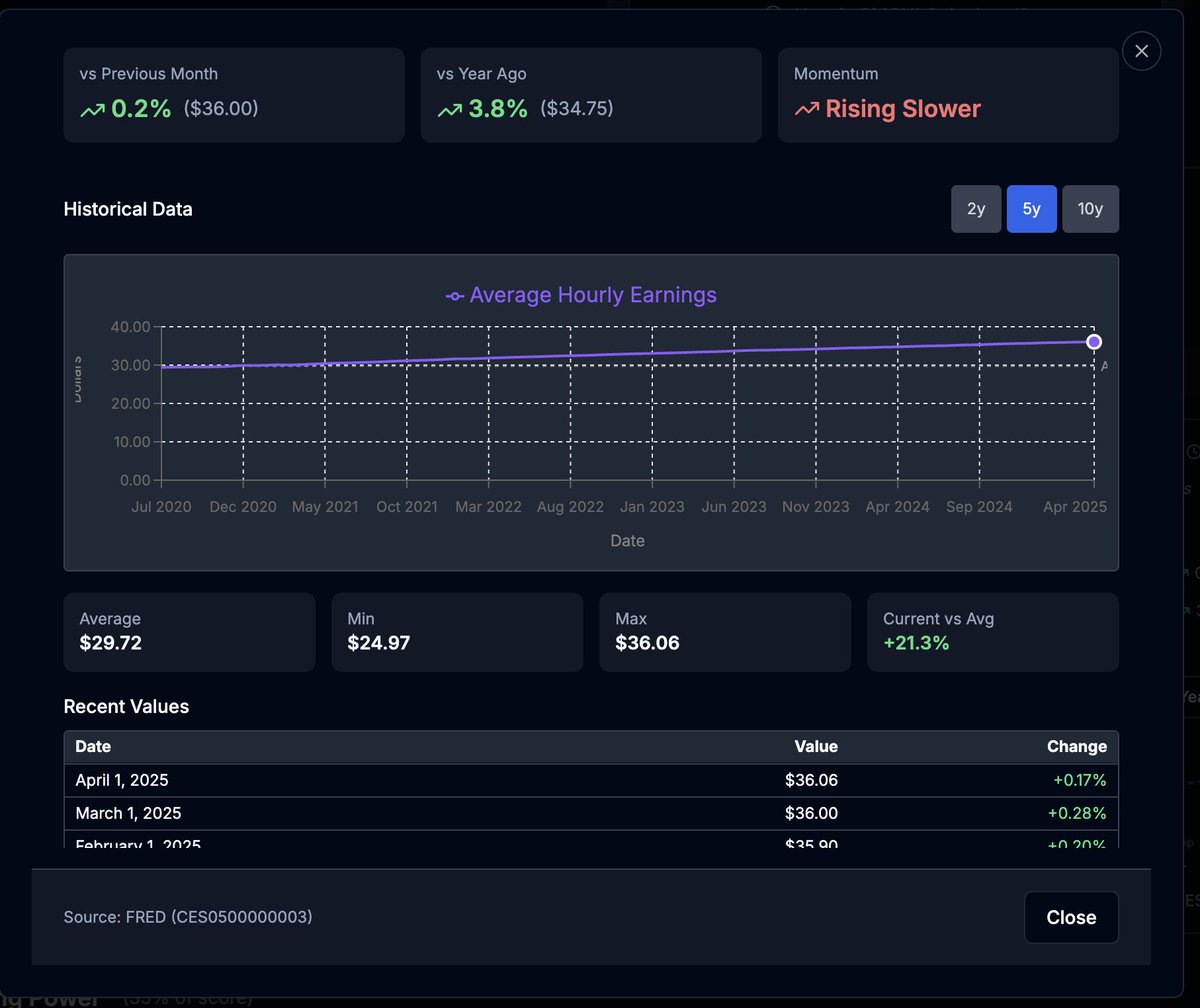 Your customers are still spending. But for how much longer?

We track consumer health like a vital sign—combining jobs, inflation, credit stress, and sentiment into one score. Think of 60+ as 🟢 healthy, below 55 as 🟡 warning signs. (see trends.sourcemedium.com)

Our Consumer