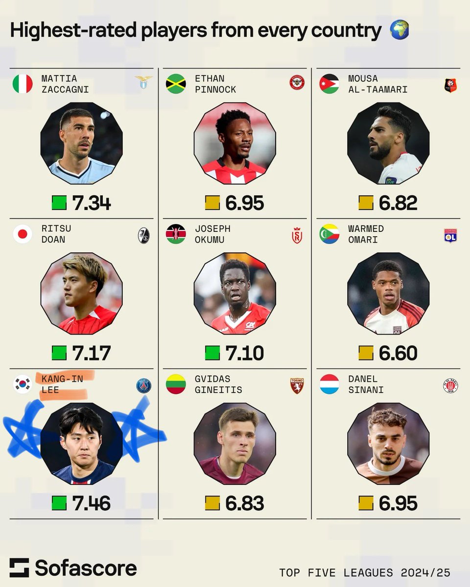 각 나라에서(한국 선수들 중) 소파스코어 평균 평점이 가장 높은 선수 이강인🎉🎉 (유럽 5대리그 기준)