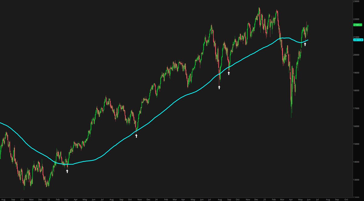 #NQ_F, 1d

Going higher from here.