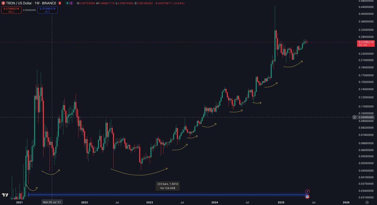 $TRX looks like it's on steroids. 

You couldn't go wrong with longing $TRX for the past +3 years. 

Insane. 🚀
