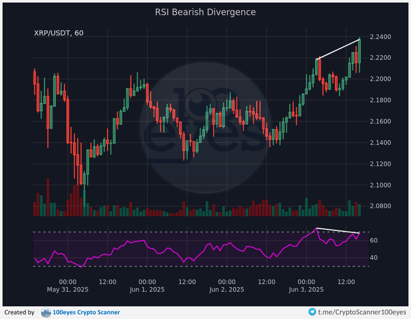 🚨 Crypto alert:
[#XRP-#USDT] RSI Bearish Divergence (1h)