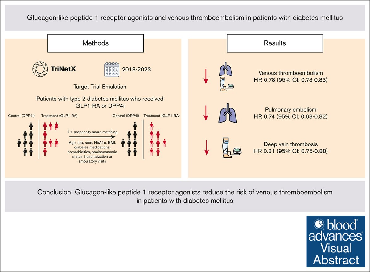 The use of GLP1-RA is associated with a lower risk of 1-year VTE compared with DPP4i in patients with T2DM. ow.ly/tfOw50W0xf7 #thrombosisandhemostasis