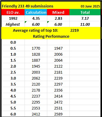 49 submissions this week for Friendly Homework. Review class begins right now with <a href="/RenierCast/">GM Renier Castellanos</a> on <a href="/killer_chess/">Killer Chess Training</a> 
Killerchesstraining.com