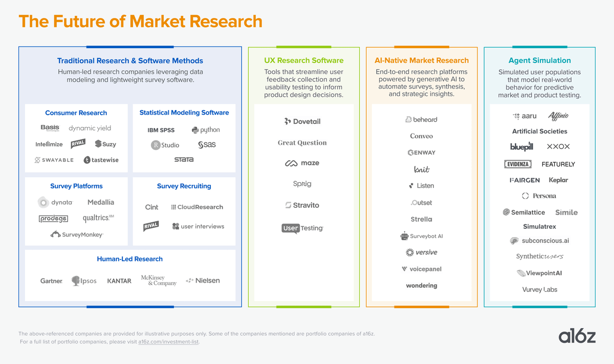 1/ Market research is a $140B industry built on slow, expensive surveys, biased panels and consulting project work.

AI is tearing it down and replacing it with AI-moderated interviews, dynamic analysis, and even synthetic societies of generative agents.

A new wave is here: