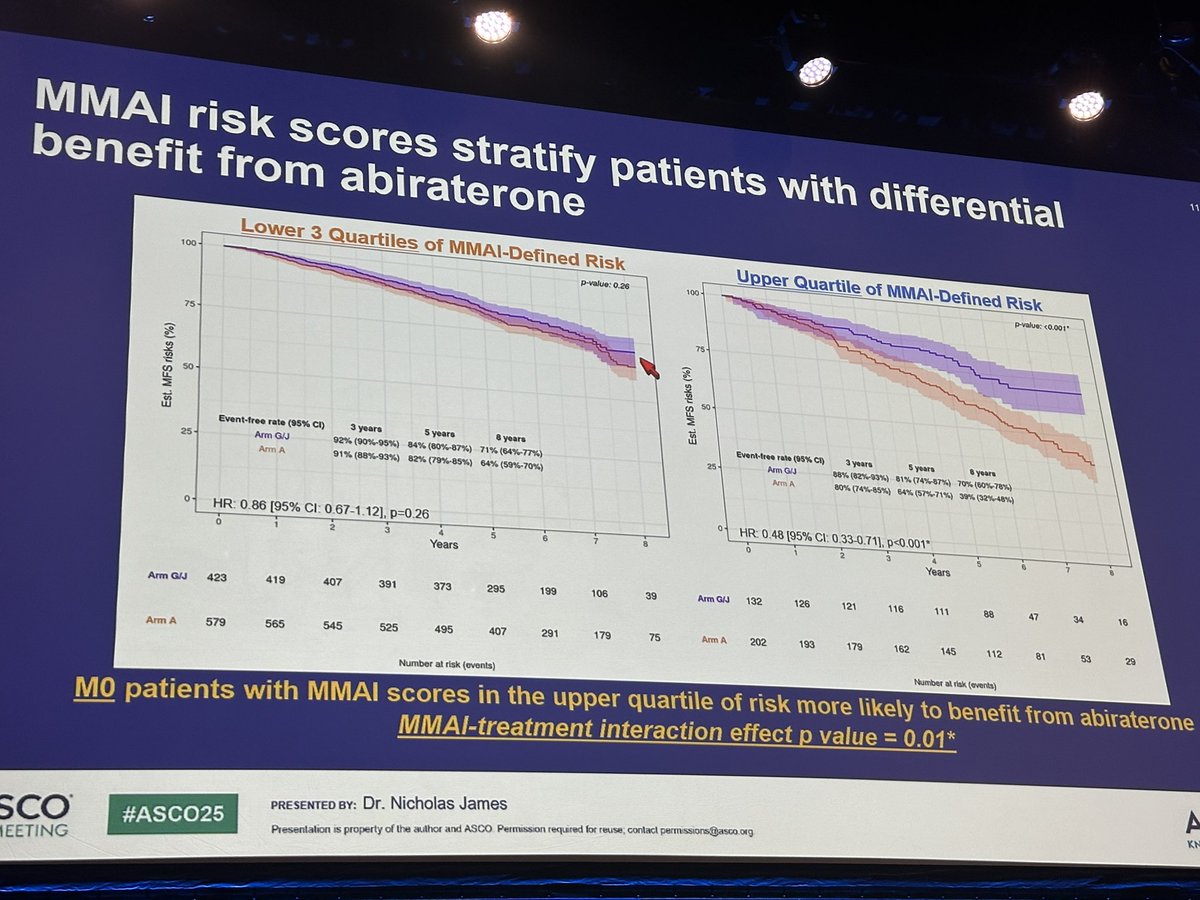 Digital pathology and clinical multimodal AI again can predict treatment needs in prostate cancer, now with abiraterone in STAMPEDE at #ASCO25 #MedIQASCO25 <a href="/arteraAI/">ArteraAI</a> in very high risk disease! Predictive and prognostic for MFS, PCSM.