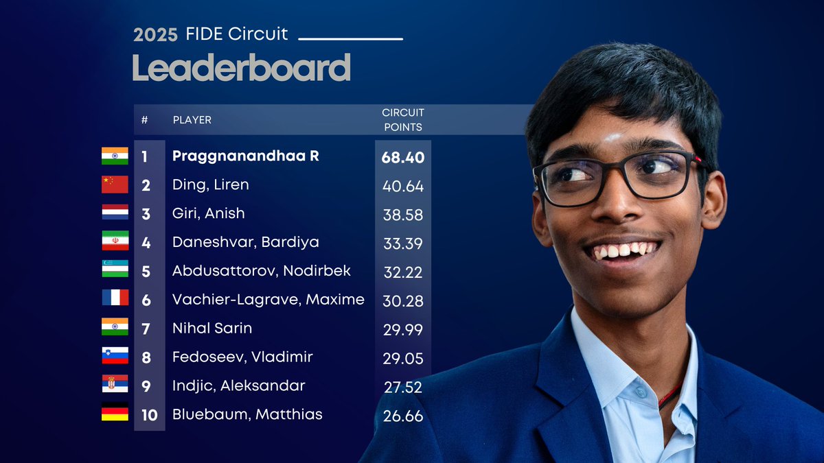 PRAGG IS LEADING 2025 FIDE CIRCUIT 🏆

- The winner of the 2025 FIDE Circuit will get a qualification spot at the Candidates 2026

The winner of Candidates 2026 will get a chance to compete against Gukesh for World C'ships!