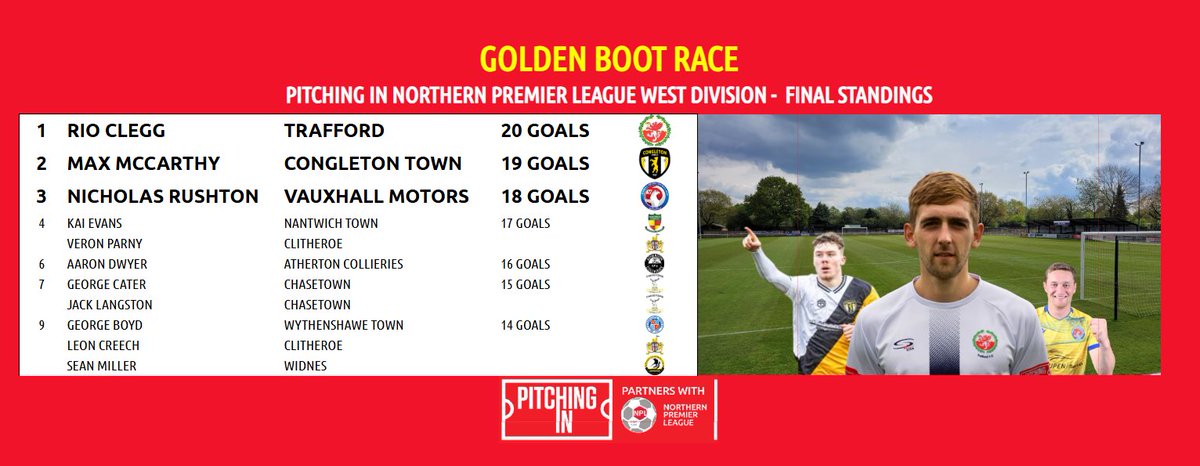 The Pitching In Northern Premier League (@northernpremlge) on Twitter photo The <a href="/PitchingIn_/">Pitching In</a> NPL West Golden Boot Race went to the final day, but Rio Clegg of <a href="/FCTrafford/">Trafford FC</a> takes the prize by one goal over McCarthy at <a href="/CongletonFC/">Congleton Town FC</a> and <a href="/vmfc_/">Vauxhall Motors FC</a> 's Rushton in 3rd
Here is the Final Top 10 The <a href="/PitchingIn_/">Pitching In</a> NPL West Golden Boot Race went to the final day, but Rio Clegg of <a href="/FCTrafford/">Trafford FC</a> takes the prize by one goal over McCarthy at <a href="/CongletonFC/">Congleton Town FC</a> and <a href="/vmfc_/">Vauxhall Motors FC</a> 's Rushton in 3rd
Here is the Final Top 10