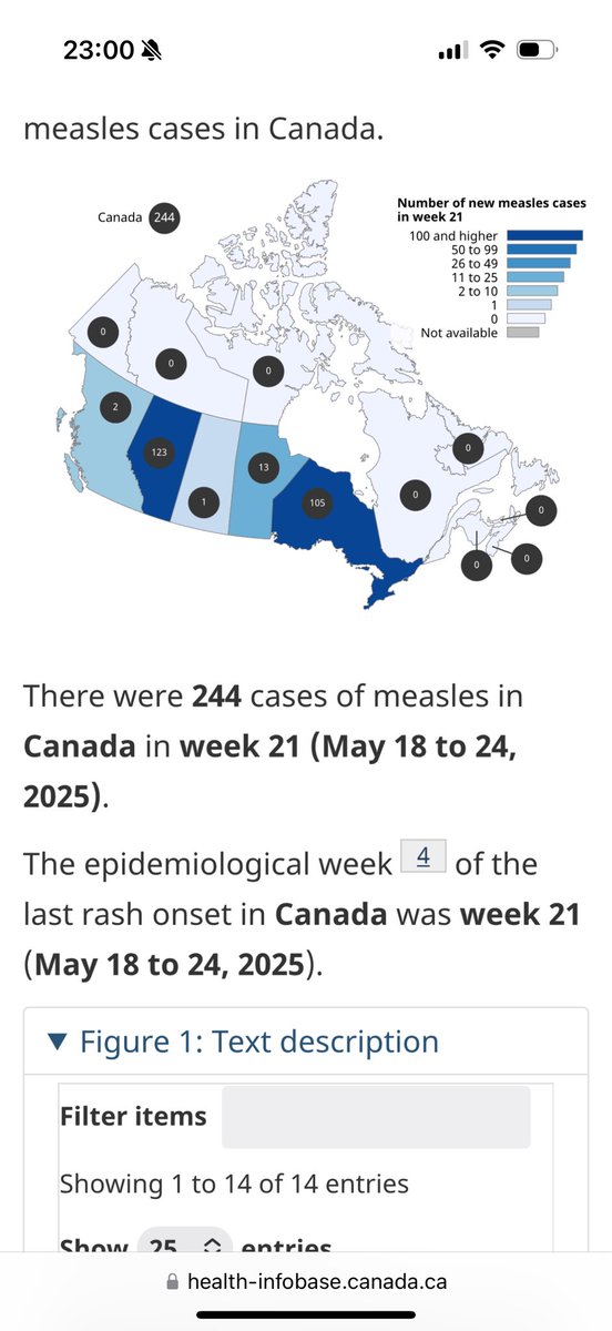 Another day and another report card! 

Week 21 (May 18-24), Alberta accounted over 50% of all new measles cases in Canada. 

Let that sink in.  

Thanks to misinformation and vaccine hesitancy, we are backsliding on public health. 

Our health system deserves better.