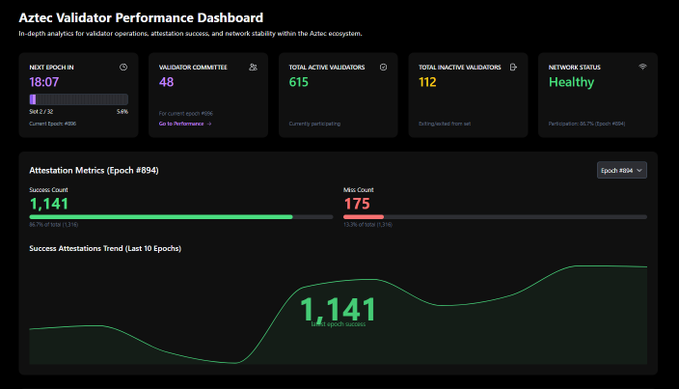 mrheed_'s tweet photo. Hi Aztec Community, 
I'm excited to share a new tool I've been working on: the Aztec Validator Hub! 

This dashboard is designed to help everyone check validator performance, track epoch progress, and gain insights into network metrics on the Aztec. 

https://t.co/kExP9FXkuq https://t.co/7A7o6hpoJu