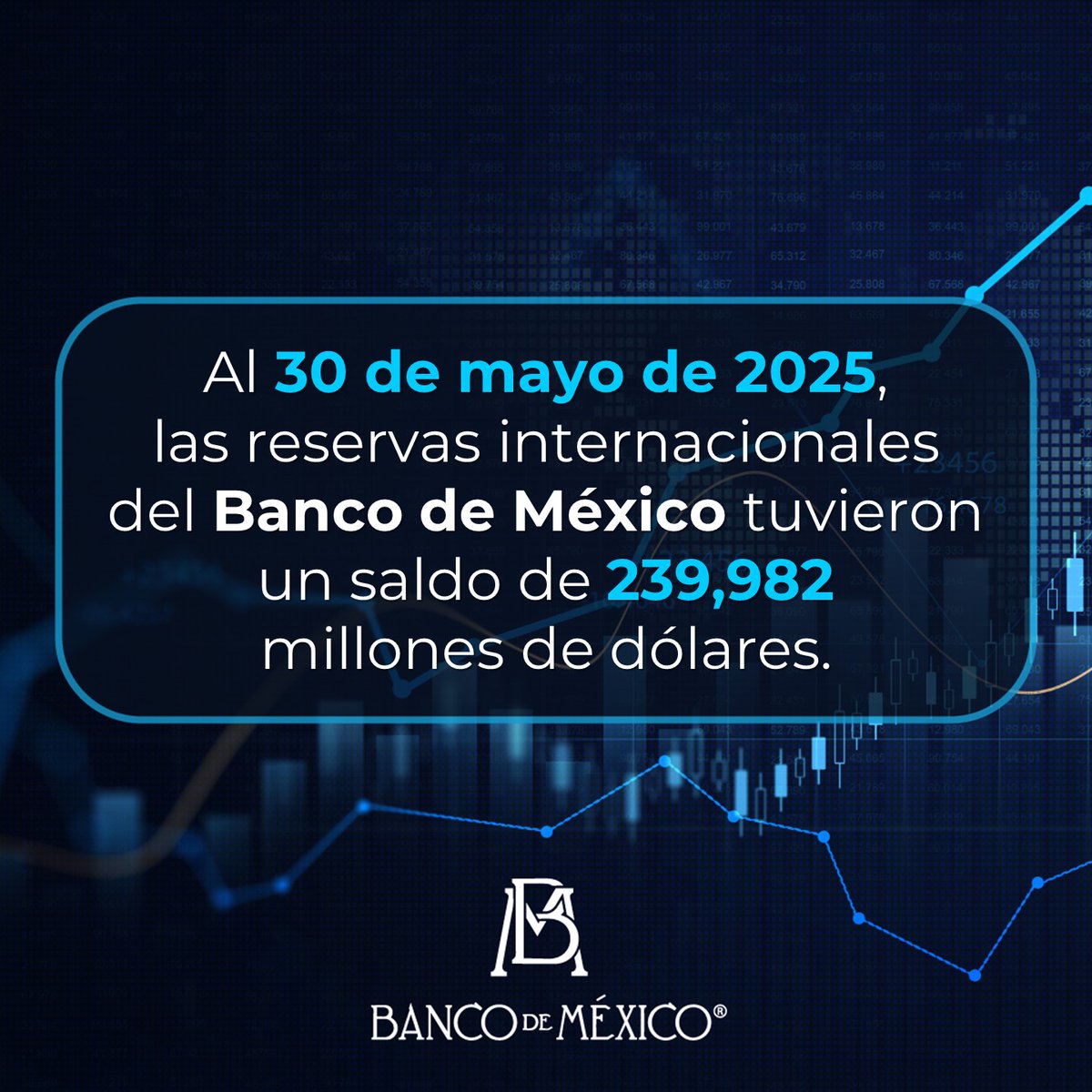 Al 30 de mayo de 2025, las Reservas Internacionales del #BancodeMéxico tuvieron un saldo de 239,982 m.d.

Consulta aquí el Estado de Cuenta: bit.ly/4kIUBtP