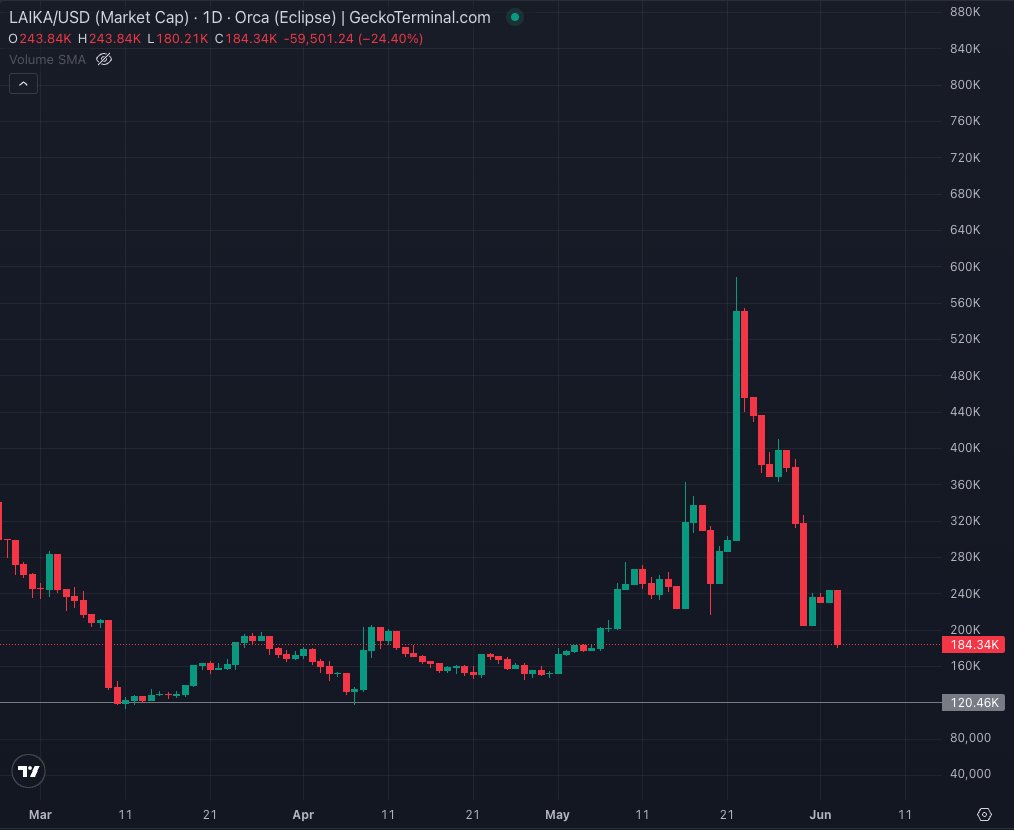 Lazy Chart Guy (@wittychartguy) on Twitter photo Gsvm
Think it's time to start building a $LAIKA position.
With <a href="/EclipseFND/">Eclipse (๐ฎ,๐)</a> TGE just around the corner, I have no doubt that the first meme on Eclipse will perform after an influx in new users and liquidity.
By the numbers
Currently sitting at only $185k mcap, it won't take Gsvm
Think it's time to start building a $LAIKA position.
With <a href="/EclipseFND/">Eclipse (๐ฎ,๐)</a> TGE just around the corner, I have no doubt that the first meme on Eclipse will perform after an influx in new users and liquidity.
By the numbers
Currently sitting at only $185k mcap, it won't take