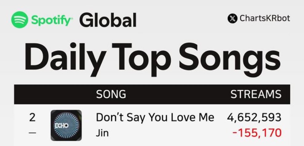 Son 6 günde dsylm hiç yükselişe geçmedi bu gidişle tekrar birinci sıraya çıkmak yerine ikinci sıradan düşeceğiz günlük playlistlerimiz açık olsun lütfen